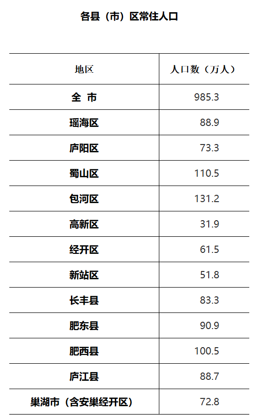 合肥市各地人口排名：合肥市各区县市常住人口及户籍人口分别是多少？