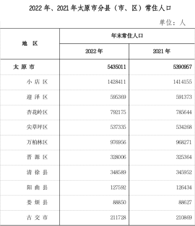 太原市各地人口多少排名：太原市各区县市户籍人口及常住人口分别是多少？