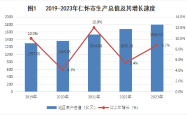 怀仁市地区生产总值及人均GDP数据