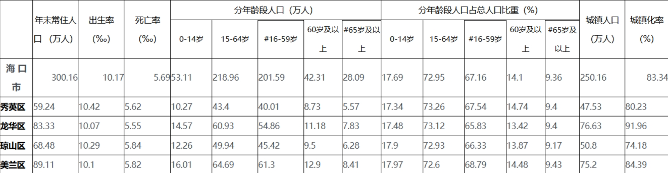 海口市各地人口多少排名：海口市各区常住人口及户籍人口分别是多少？