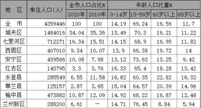 兰州市各地人口多少排名：兰州市各区县常住人口及户籍人口分别是多少？