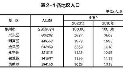 银川市各地人口多少排名：银川市各区县市常住人口及户籍人口分别是多少？