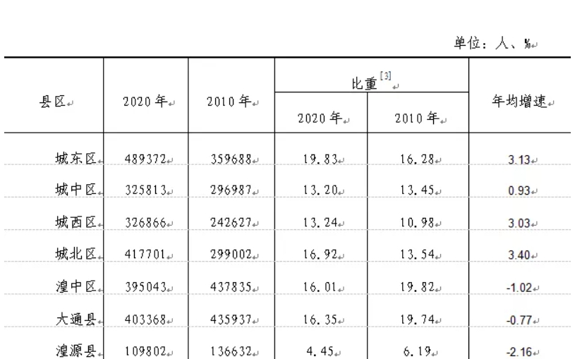 西宁市各地GDP多少排名：西宁市各区县地区生产总值及人均GDP分别是多少？