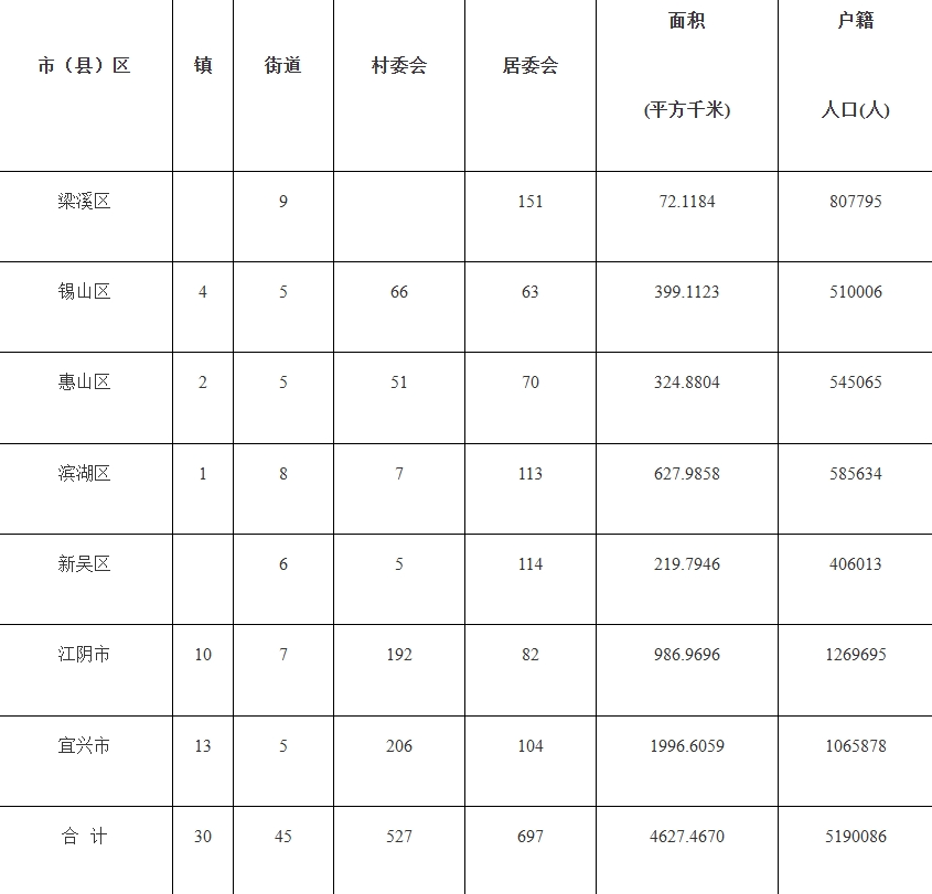 无锡市各地人口多少排名：无锡市各区市常住人口及户籍人口分别是多少？