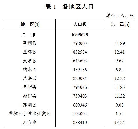 盐城市各地人口多少排名：盐城市各区县市常住人口及户籍人口分别是多少？