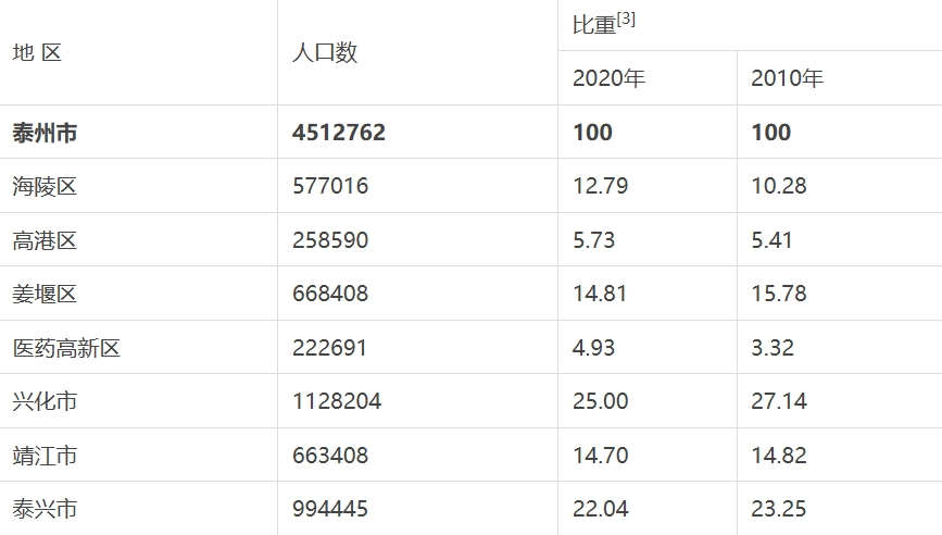 泰州市各地人口排名：泰州市辖3个区3个县级市常住人口及户籍人口分别是多少？