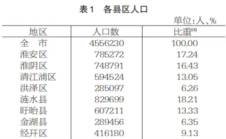 淮安市各地人口多少排名：淮安市各区县常住人口及户籍人口分别是多少？