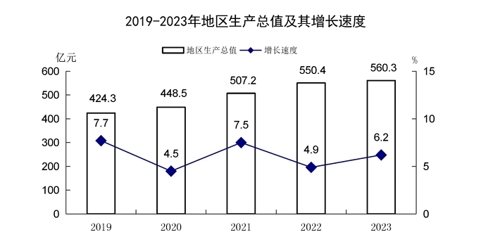 遵化市地区生产总值及人均GDP数据