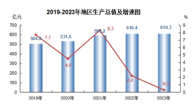 三河市地区生产总值及人均GDP数据