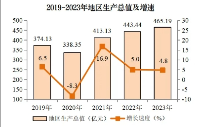 麻城市地区生产总值及人均GDP数据