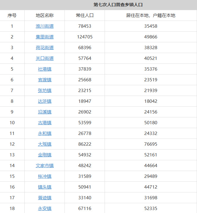 浏阳市辖4个街道27个镇1个乡常住人口及户籍人口排名分别是多少？