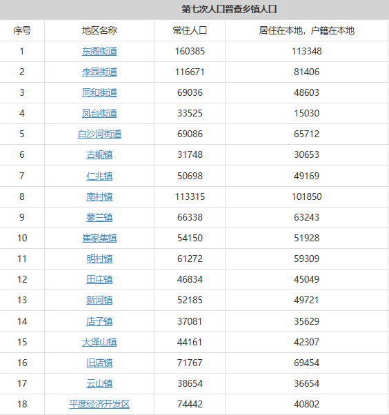 平度市辖5个街道12个镇常住人口及户籍人口排名分别是多少？
