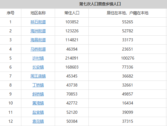 海宁市辖8个镇4个街道常住人口及户籍人口排名分别是多少？