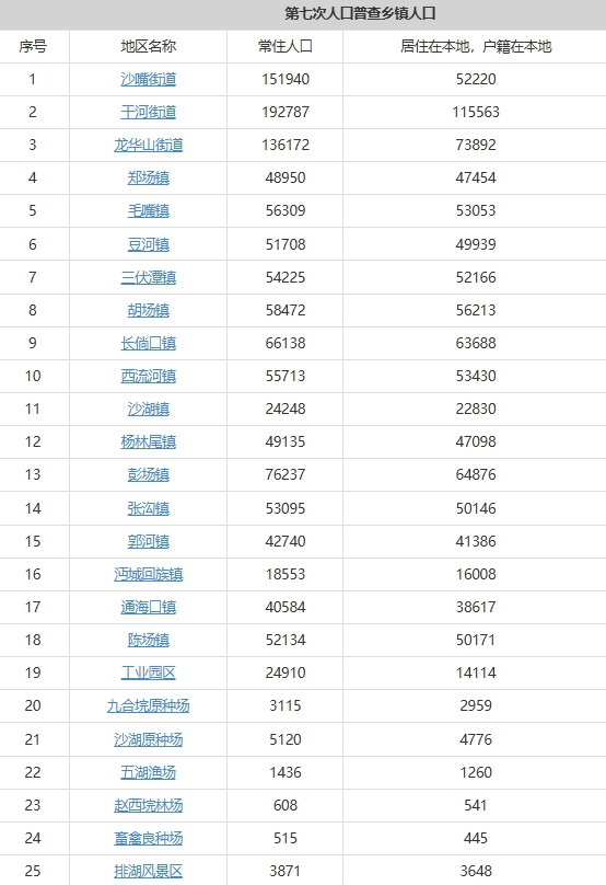 仙桃市辖4个街道15个镇常住人口及户籍人口排名分别是多少？