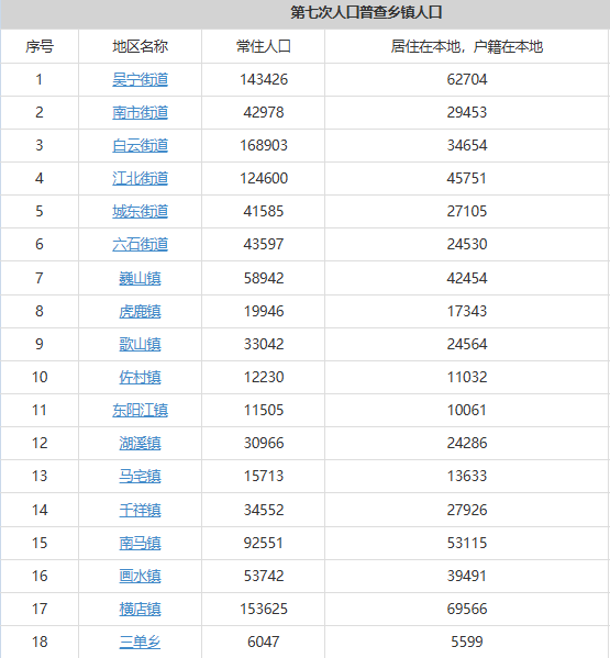 东阳市辖6个街道11个镇1个乡常住人口及户籍人口排名分别是多少？