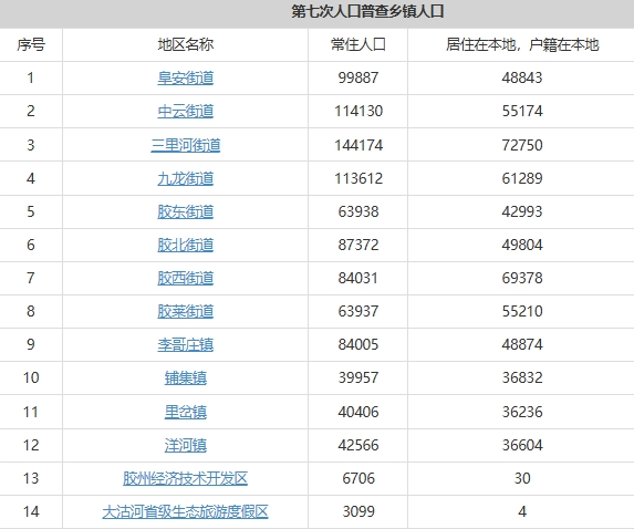 胶州市辖8个街道4个镇常住人口及户籍人口排名分别是多少？