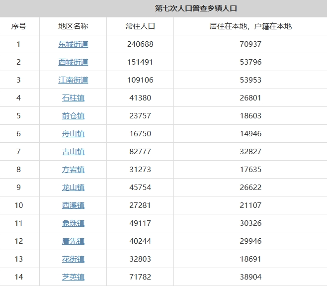 永康市辖11个镇3个街道常住人口及户籍人口排名分别是多少？