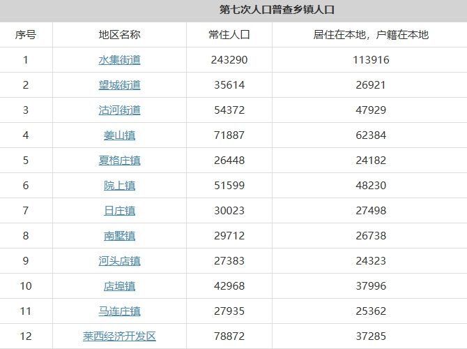 莱西市辖8个镇3个街道常住人口及户籍人口排名分别是多少？