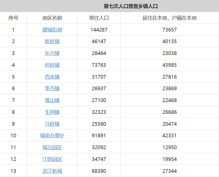 靖江市辖1个街道8个镇5个乡级单位常住人口及户籍人口排名分别是多少？