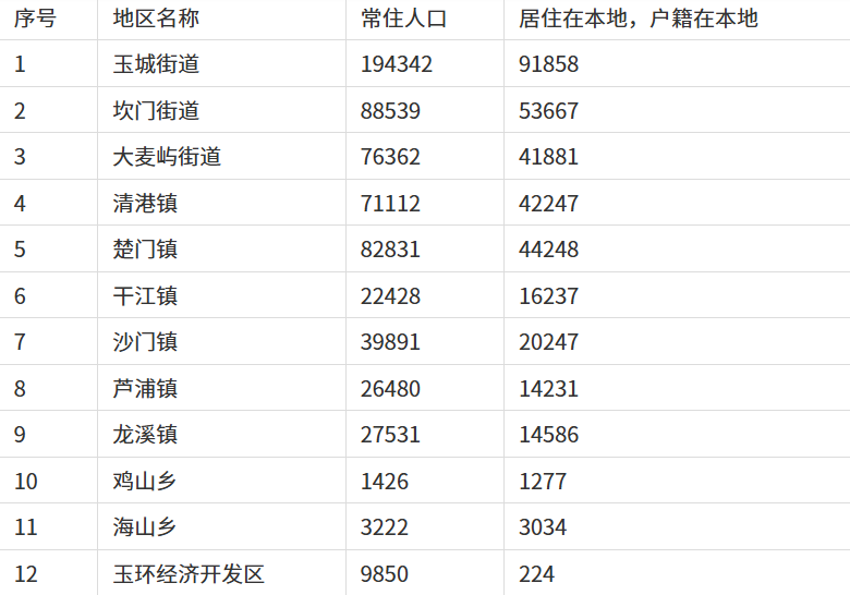 玉环市辖3个街道6个镇2个乡常住人口及户籍人口排名分别是多少？