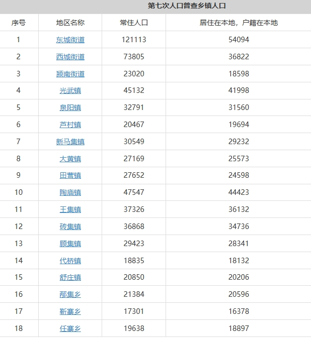 界首市辖3个街道12个镇3个乡常住人口及户籍人口排名分别是多少？