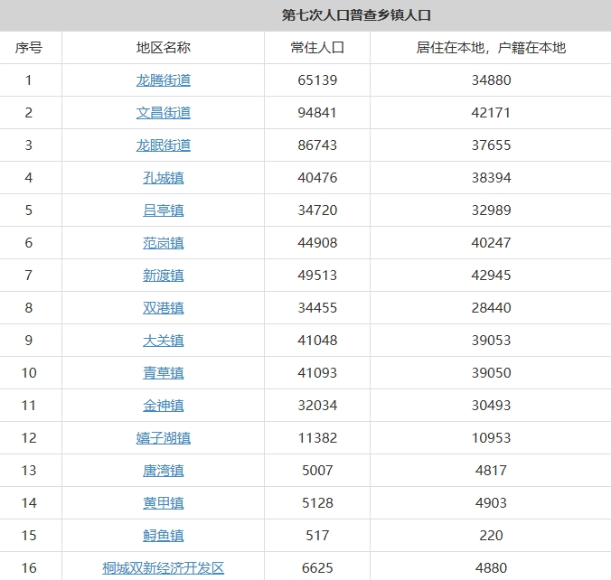 桐城市辖12个镇3个街道常住人口及户籍人口排名分别是多少？