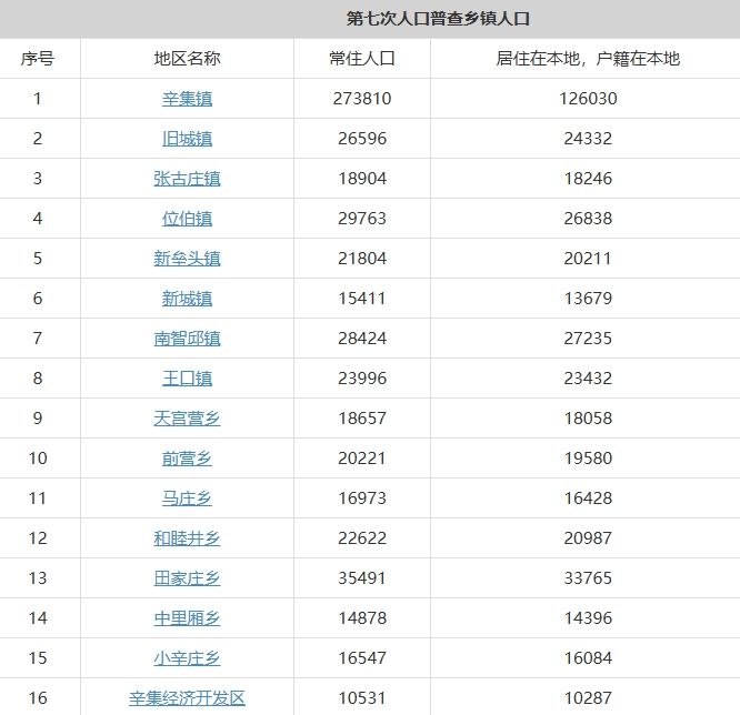 辛集市辖8镇7乡常住人口及户籍人口排名分别是多少？