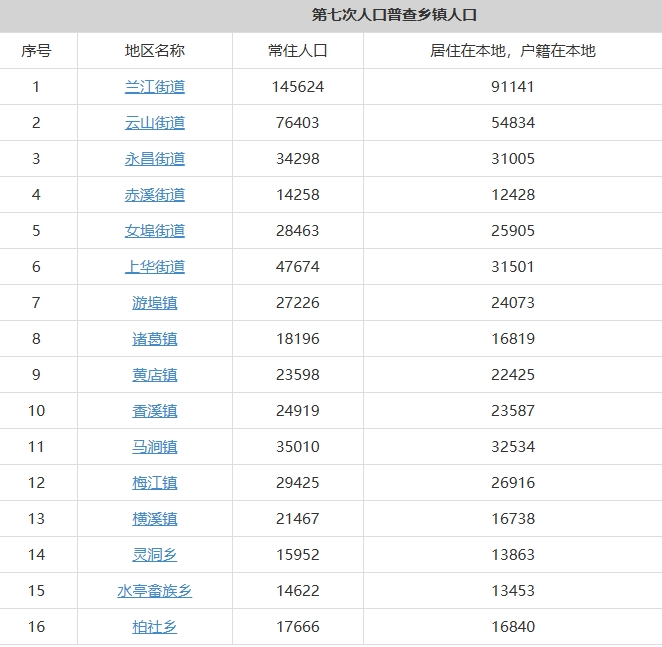 兰溪市辖6个街道7个镇3个乡常住人口及户籍人口排名分别是多少？