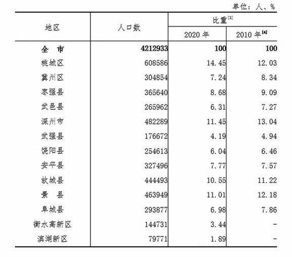 衡水市人口数据：衡水市辖2个市辖区1个县级市8个县人口