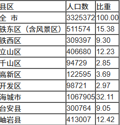 鞍山市人口数据：鞍山下辖4个区1个县1个自治县代管1个县级市人口