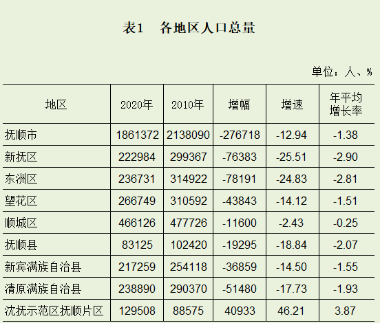 抚顺市人口数据：抚顺市下辖4个区3个县人口