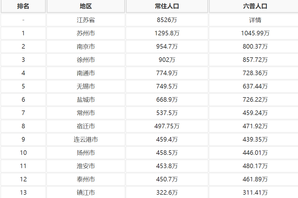 最新江苏省人口变化数据：江苏省各地人口排名