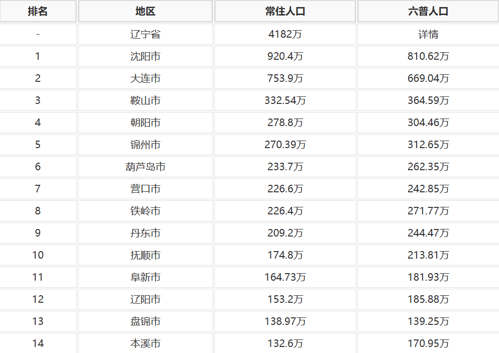 最新辽宁省各地人口数据：辽宁省各地人口排名