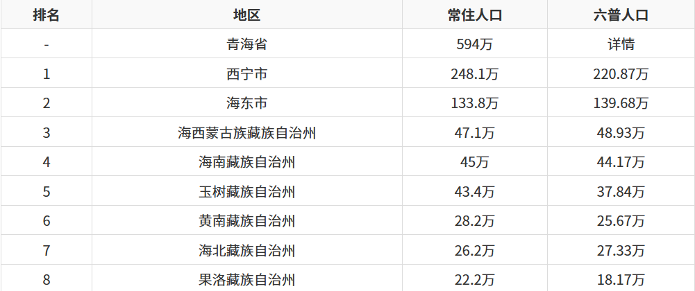 青海人口数据变化：青海各地人口数据