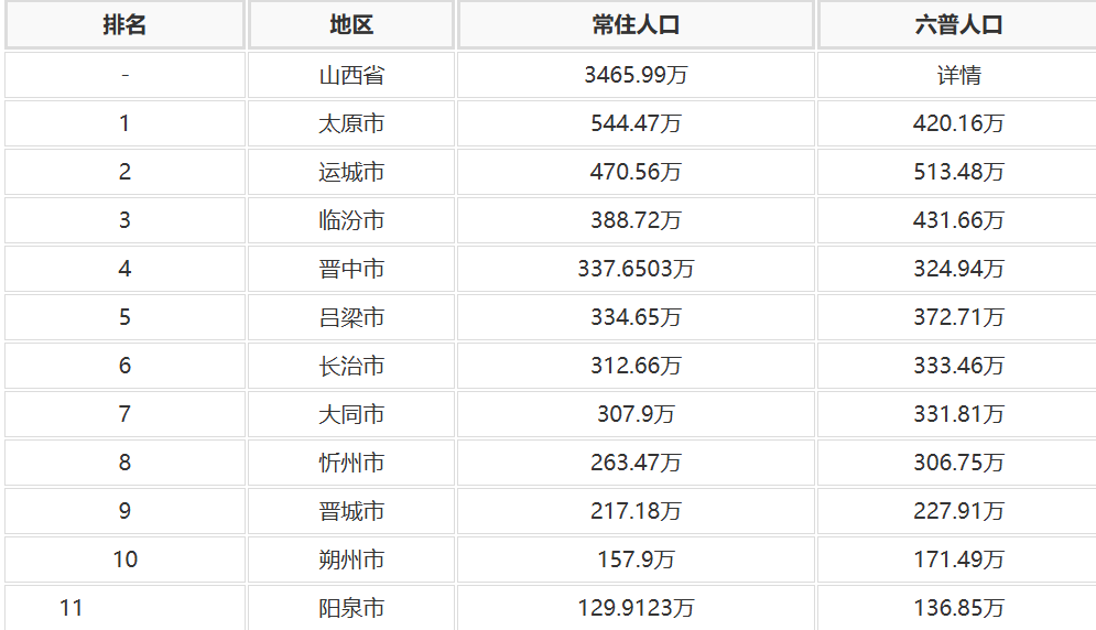 山西人口数据变化：山西各地人口数据