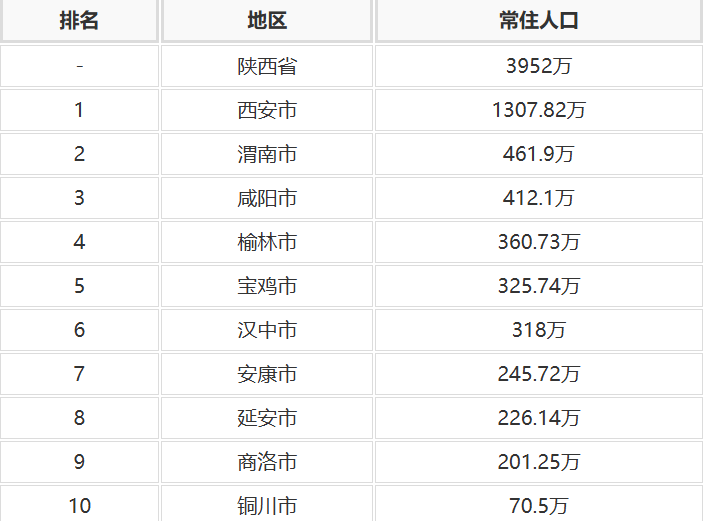 陕西人口变化数据：陕西省各地人口数据