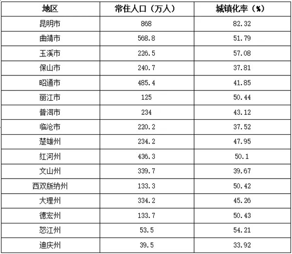 云南人口数据变化：云南省各地人口数据排名