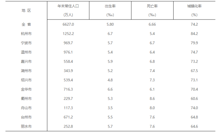 浙江人口数据变化：浙江省各地人口数据排名