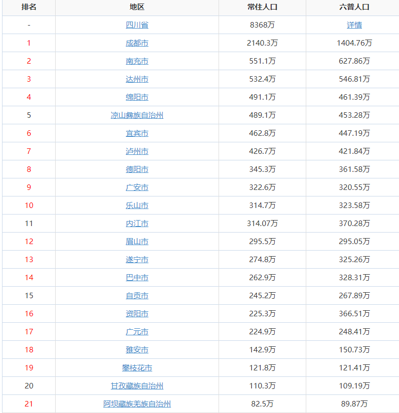 四川人口数据变化：四川各地人口数据排名