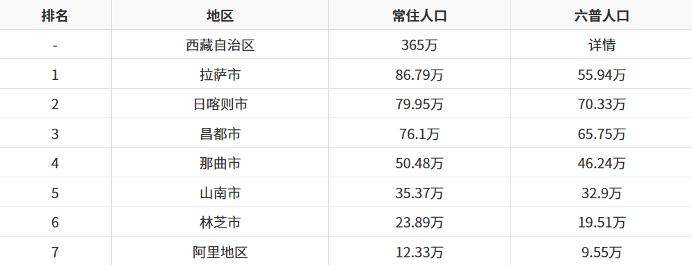 西藏人口数据变化：西藏各地人口数据排名