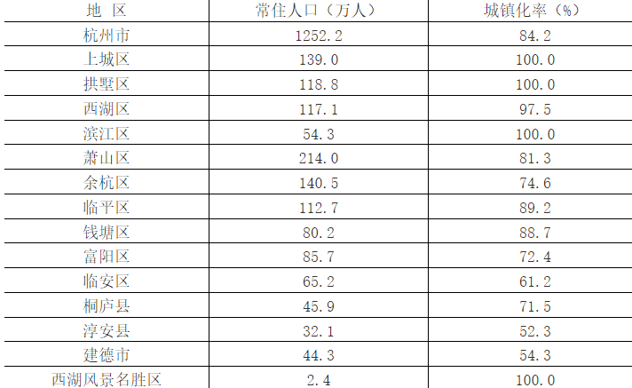 杭州人口数据变化：杭州市各区县市人口排名数据