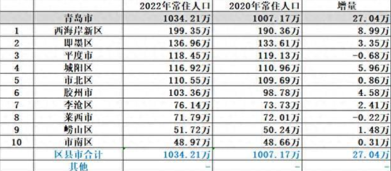 青岛人口数据变化：青岛市各区市人口数据排名