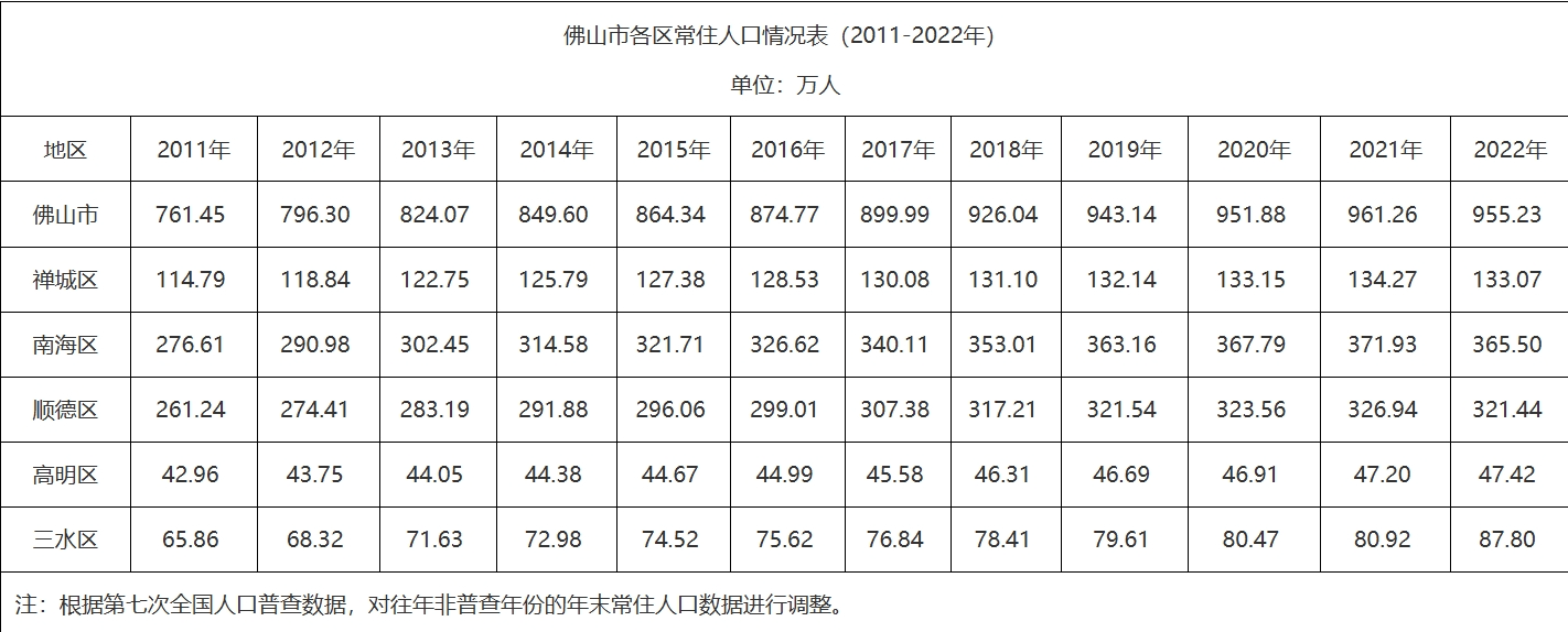 佛山人口数据变化：佛山市各区人口排名数据