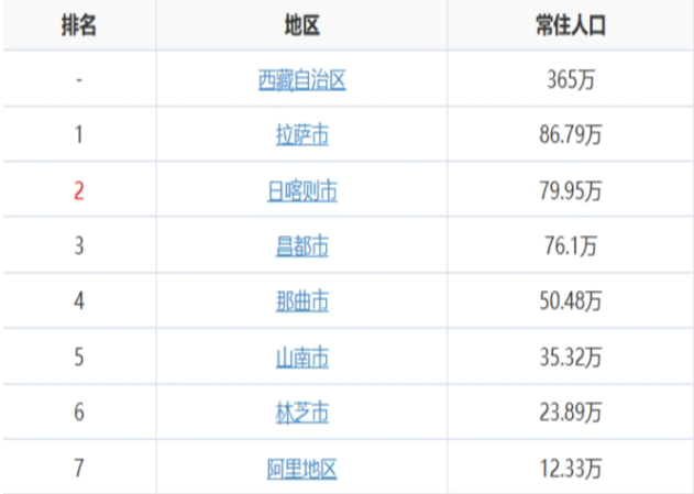 西藏人口数据：西藏各市州区县人口数据排名