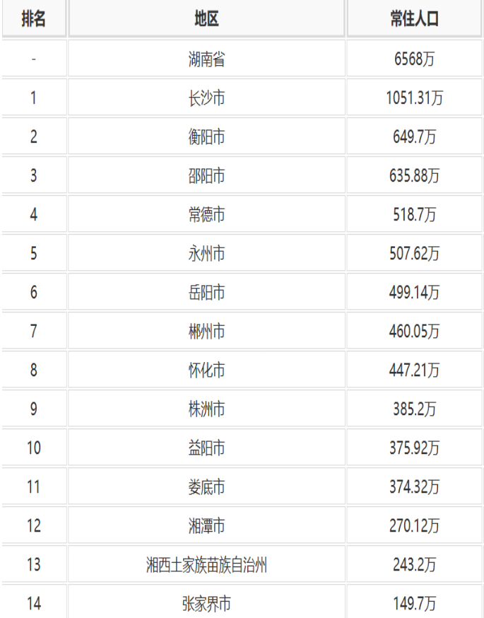 湖南省各市区县人口数据排名