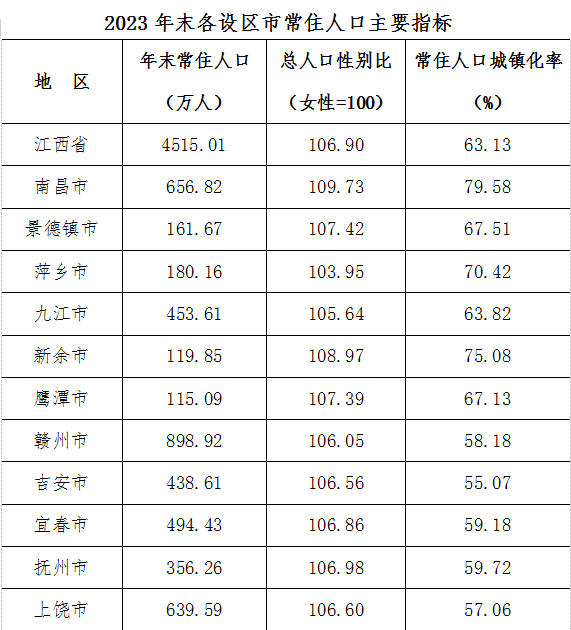 江西省各市区县人口数据排名