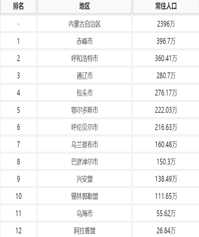 内蒙古人口数据：内蒙古各市盟县区人口数据排名