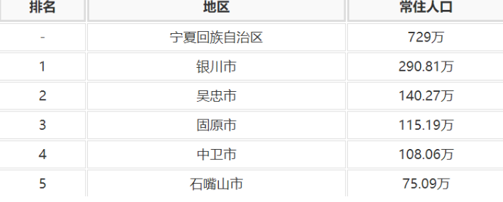 宁夏人口数据：宁夏各市县区人口数据排名