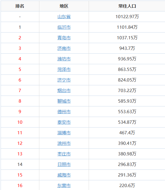 山东省人口数据：山东省各市县区人口排名数据