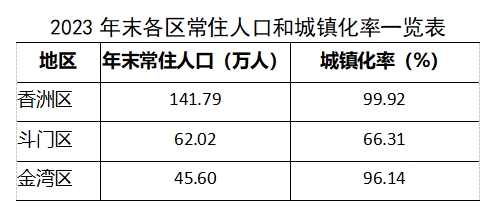 珠海市人口数据：珠海市各区人口数据排名